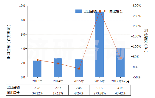2013-2017年6月中國初級形狀的聚乳酸(HS39077000)出口總額及增速統(tǒng)計